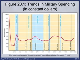 Figure 20.1: Trends in Military Spending (in constant dollars) Office of the Under Secretary of Defense (Comptroller), "National Defense Budget Estimates for FY 2003."  