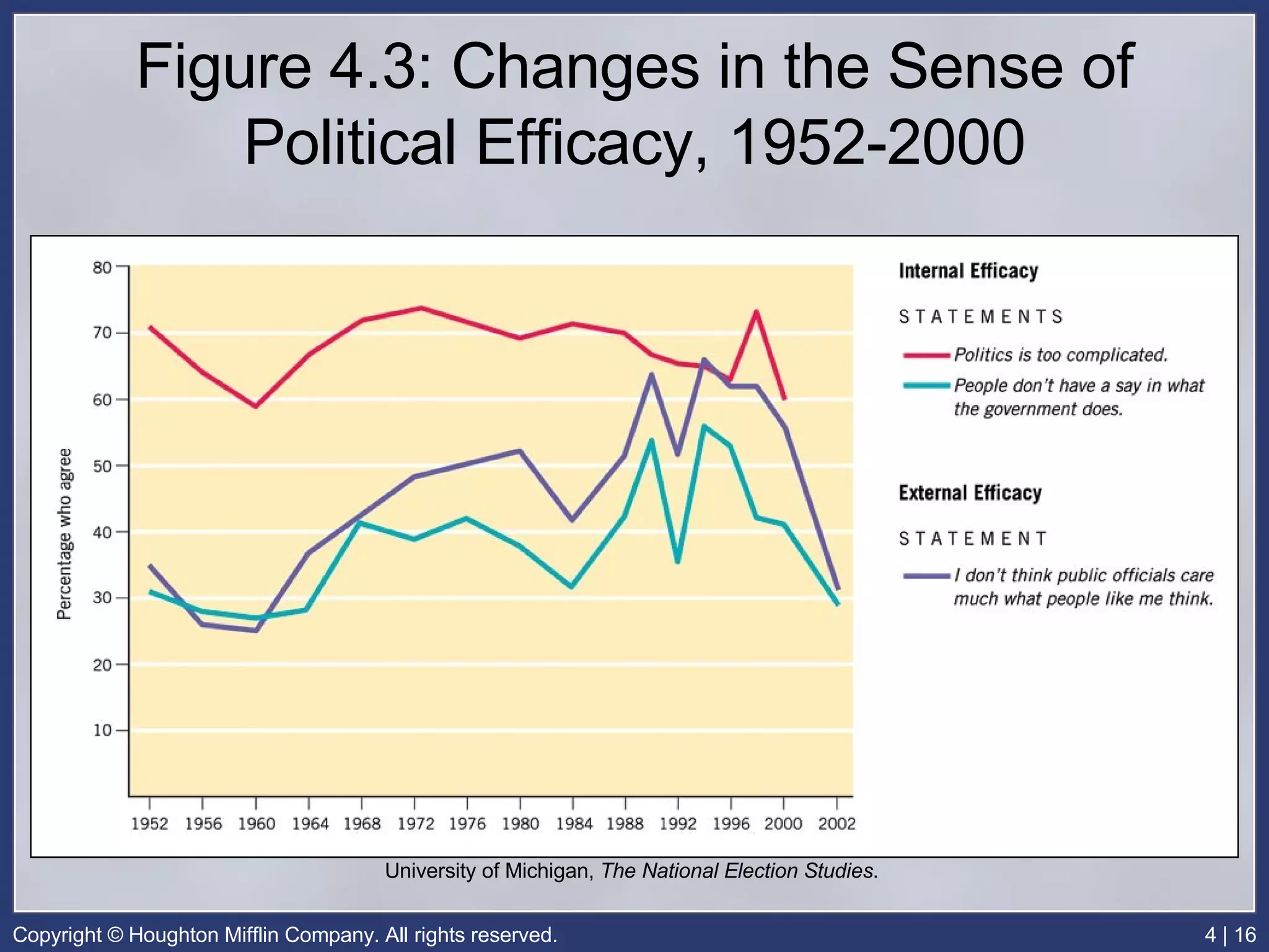 Figure 4.3: Changes in the Sense of Political Efficacy, 1952-2000 University of Michigan,  The National Election Studies .  