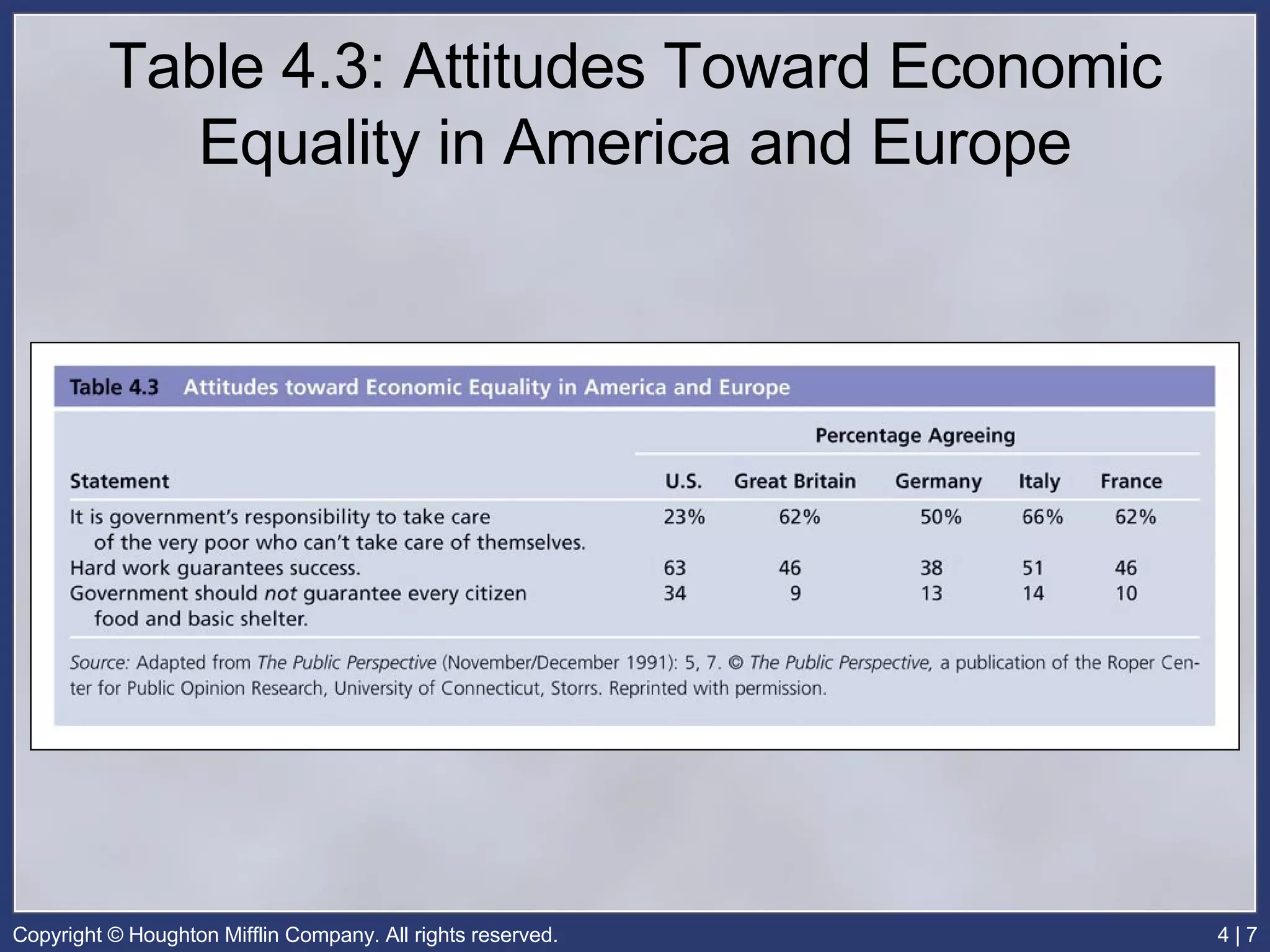 Table 4.3: Attitudes Toward Economic Equality in America and Europe 