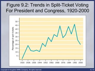 Figure 9.2: Trends in Split-Ticket Voting For President and Congress, 1920-2000 