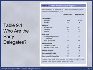 Table 9.1: Who Are the Party Delegates? 