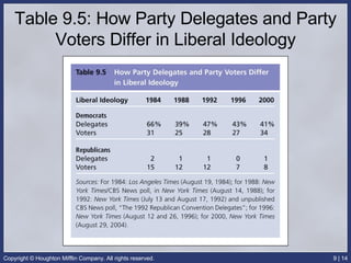 Table 9.5: How Party Delegates and Party Voters Differ in Liberal Ideology 