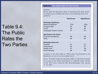 Table 9.4: The Public Rates the Two Parties 