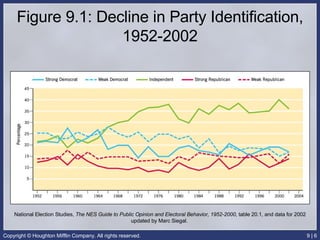 Figure 9.1: Decline in Party Identification, 1952-2002 National Election Studies,  The NES Guide to Public Opinion and Electoral Behavior, 1952-2000 , table 20.1, and data for 2002 updated by Marc Siegal.  