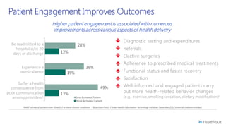 Patient Engagement Improves Outcomes
                                      Higher patient engagement is associated with numerous
                                      improvements across various aspects of health delivery

                                                                                                           Diagnostic testing and expenditures
  Be readmitted to a                                            28%
    hospital w/in 30                                                                                       Referrals
   days of discharge                           13%
                                                                                                           Elective surgeries
                                                                                                           Adherence to prescribed medical treatments
       Experience a                                                     36%
       medical error                                 19%                                                   Functional status and faster recovery
                                                                                                           Satisfaction
      Suffer a health
  consequence from                                                                      49%                Well-informed and engaged patients carry
poor communication                             13%                                                          out more health-related behavior changes
   among providers1                                            Less Activated Patient                             (e.g., exercise, smoking cessation, dietary modification)2
                                                               More Activated Patient

         1AARP   survey of patients over 50 with 2 or more chronic conditions   2Bipartisan Policy   Center Health Information Technology Initiative, December 2012 (internal citations omitted)
 