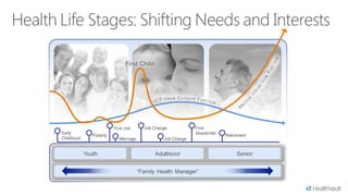 First Child




                         First Job       Job Change           First
Early                                                         Grandchild
               Puberty                                                     Retirement
Childhood                   Marriage             Job Change


            Youth                            Adulthood                          Senior


                                       “Family Health Manager”
 