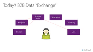 Primary
                        Specialists
               Care

  Hospitals                           Pharmacy




Insurers                                  Labs
 
