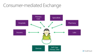 Primary
                           Specialists
               Care

  Hospitals                              Pharmacy




Insurers                                     Labs




                          Self Care
              Devices
                        Fitness, Diet
 