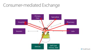 Primary
                           Specialists
               Care

  Hospitals                              Pharmacy




Insurers                                     Labs




                          Self Care
              Devices
                        Fitness, Diet
 
