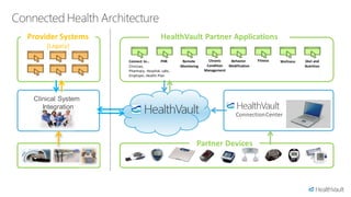 Provider Systems                      HealthVault Partner Applications
     (Legacy)

                   Connect to…        PHR       Remote        Chronic   Behavior      Fitness   Wellness   Diet and
                   Clinician,                  Monitoring    Condition Modification                        Nutrition
                   Pharmacy, Hospital, Labs,                Management
                   Employer, Health Plan




 Clinical System
    Integration
                                                                            Connection Center



                                                        Partner Devices
 