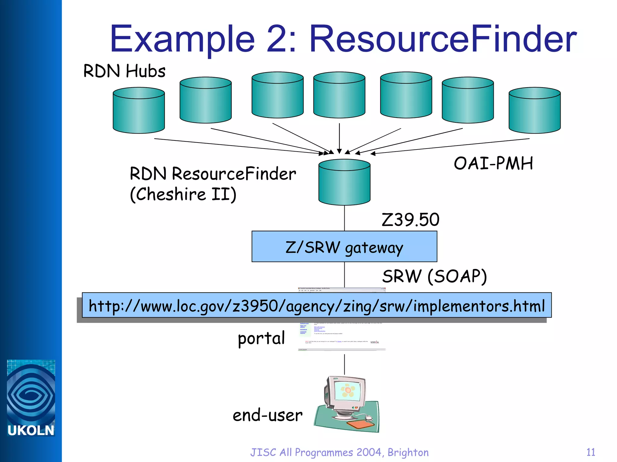 Example 2: ResourceFinder end-user portal RDN ResourceFinder (Cheshire II) Z/SRW gateway Z39.50 OAI-PMH SRW (SOAP) RDN Hubs http://www.loc.gov/z3950/agency/zing/srw/implementors.html 