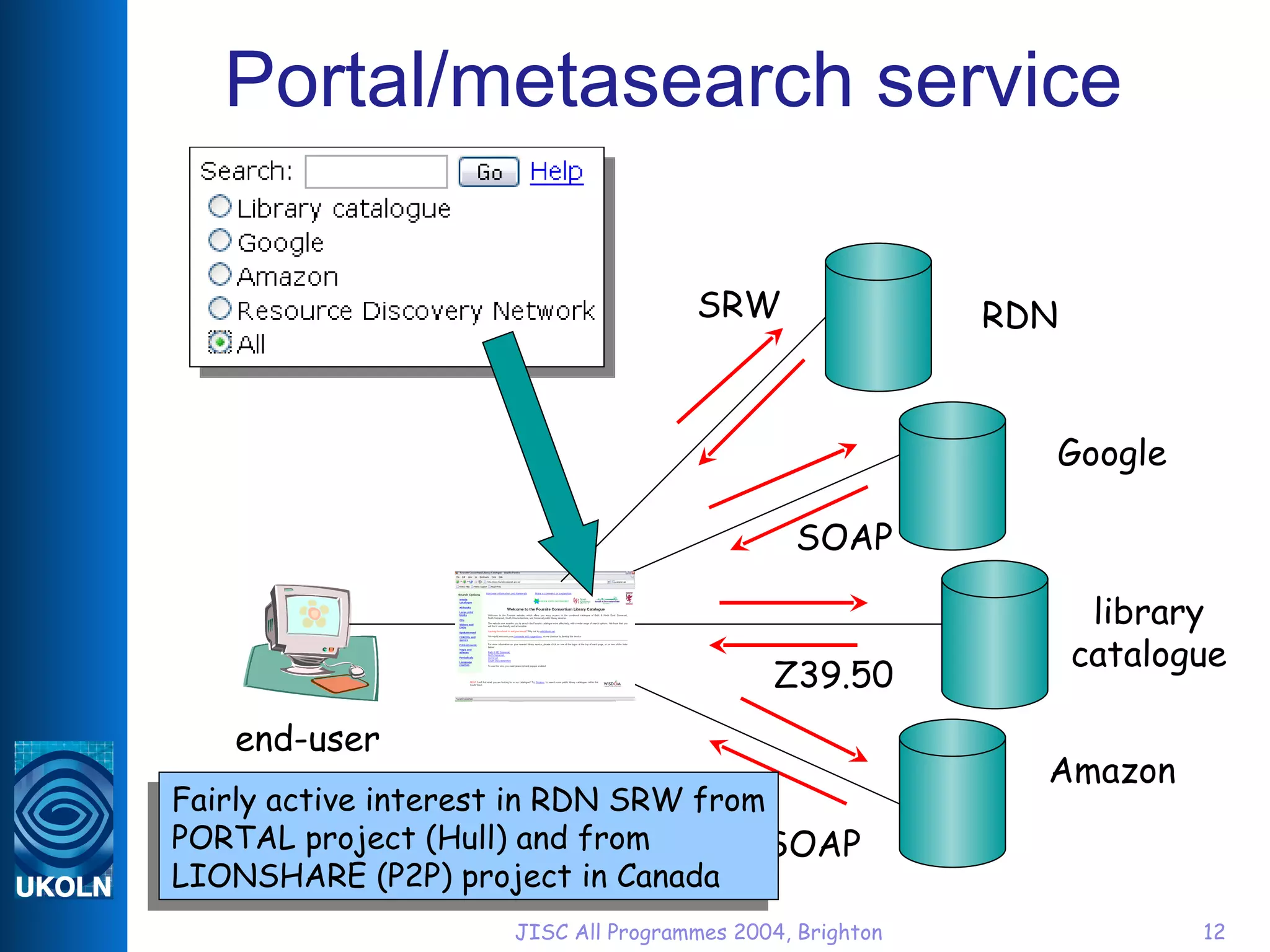 Portal/metasearch service end-user library catalogue Google Amazon SOAP Z39.50 SOAP RDN SRW Fairly active interest in RDN SRW from PORTAL project (Hull) and from LIONSHARE (P2P) project in Canada 