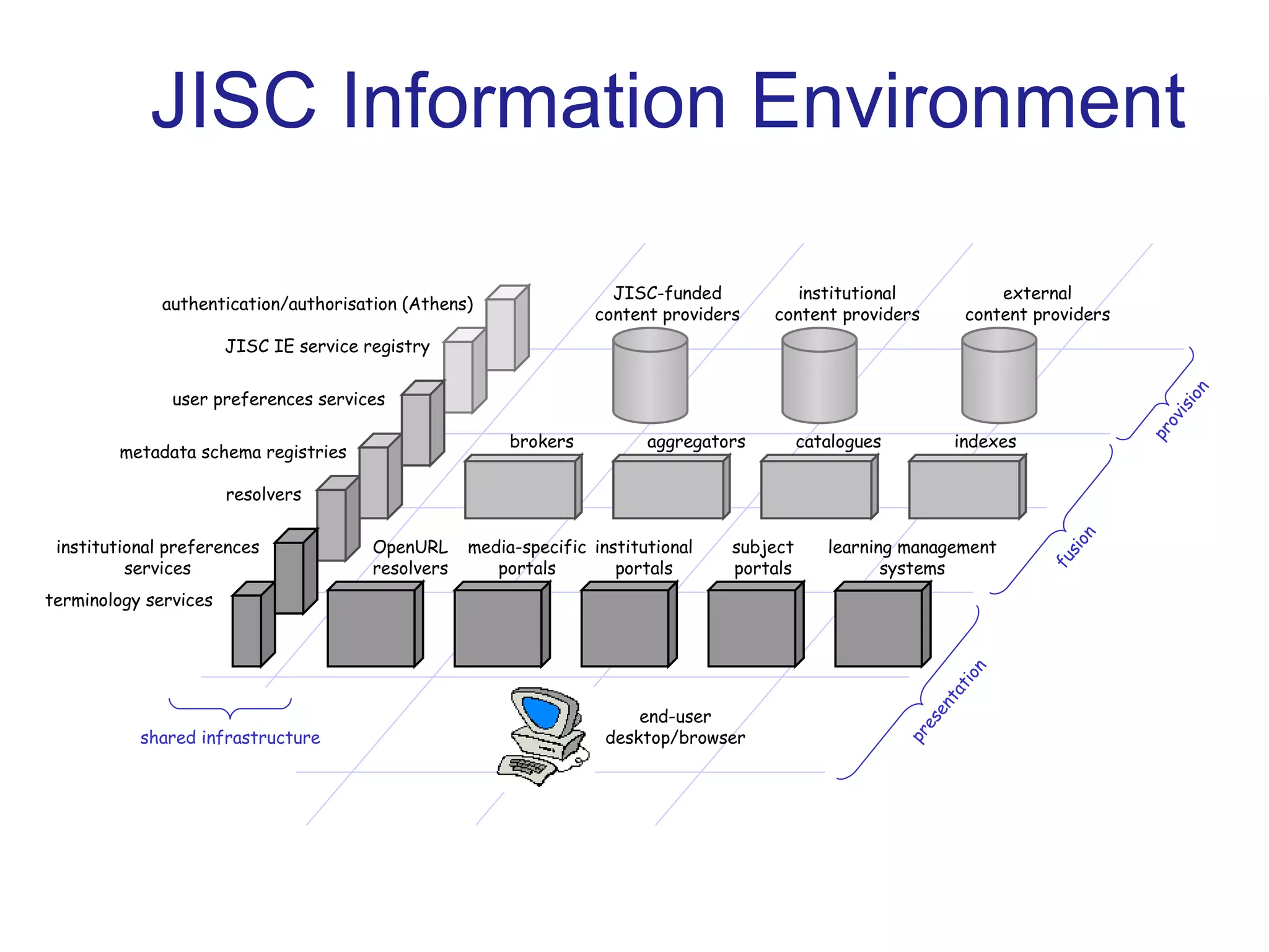 JISC Information Environment JISC-funded content providers institutional content providers external content providers brokers aggregators catalogues indexes institutional portals subject portals learning management systems media-specific portals end-user desktop/browser presentation fusion provision OpenURL resolvers shared infrastructure authentication/authorisation (Athens) JISC IE service registry institutional preferences services terminology services user preferences services resolvers metadata schema registries 