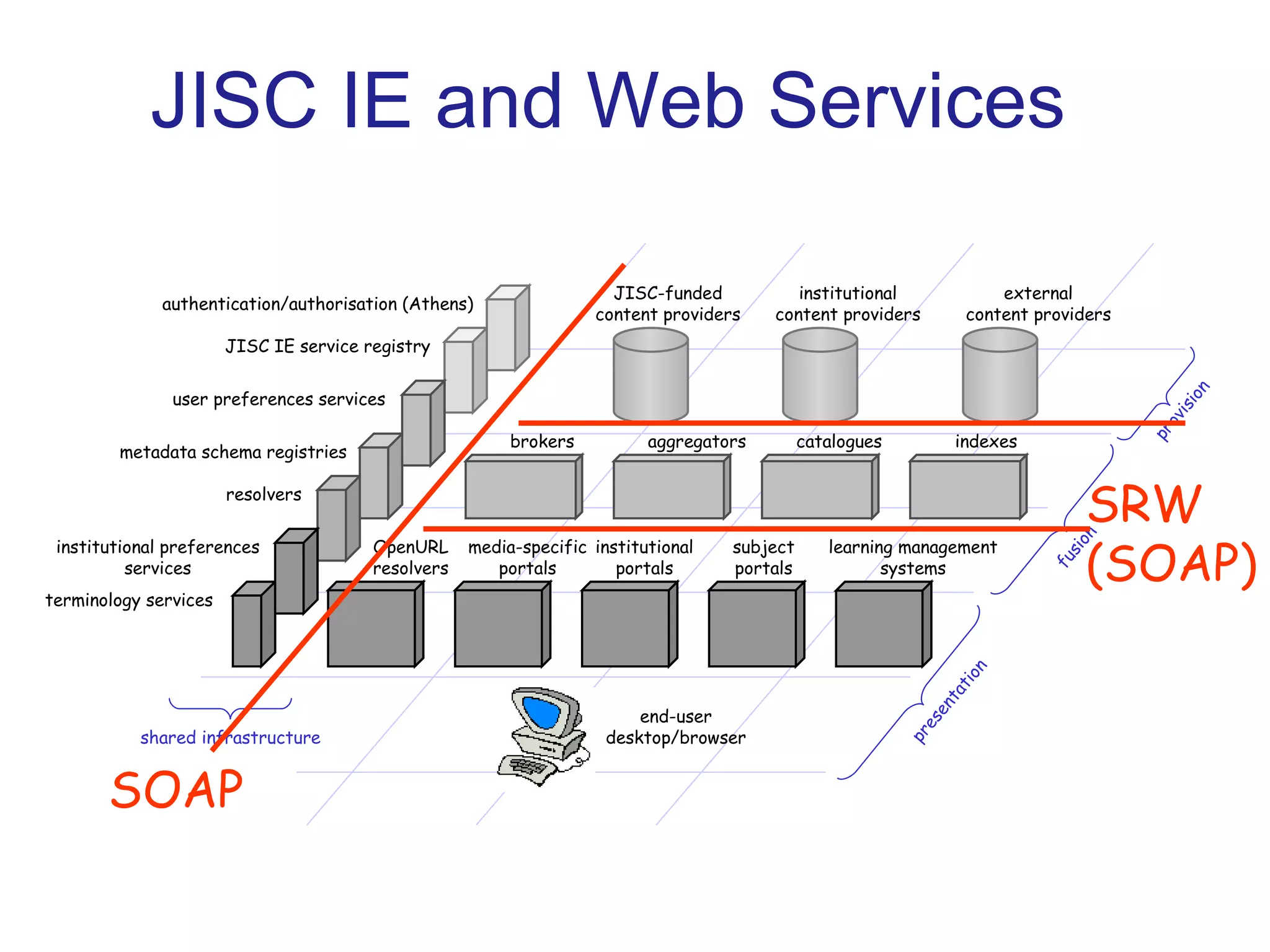 JISC IE and Web Services JISC-funded content providers institutional content providers external content providers brokers aggregators catalogues indexes institutional portals subject portals learning management systems media-specific portals end-user desktop/browser presentation fusion provision OpenURL resolvers shared infrastructure authentication/authorisation (Athens) JISC IE service registry institutional preferences services terminology services user preferences services resolvers metadata schema registries SRW (SOAP) SOAP 