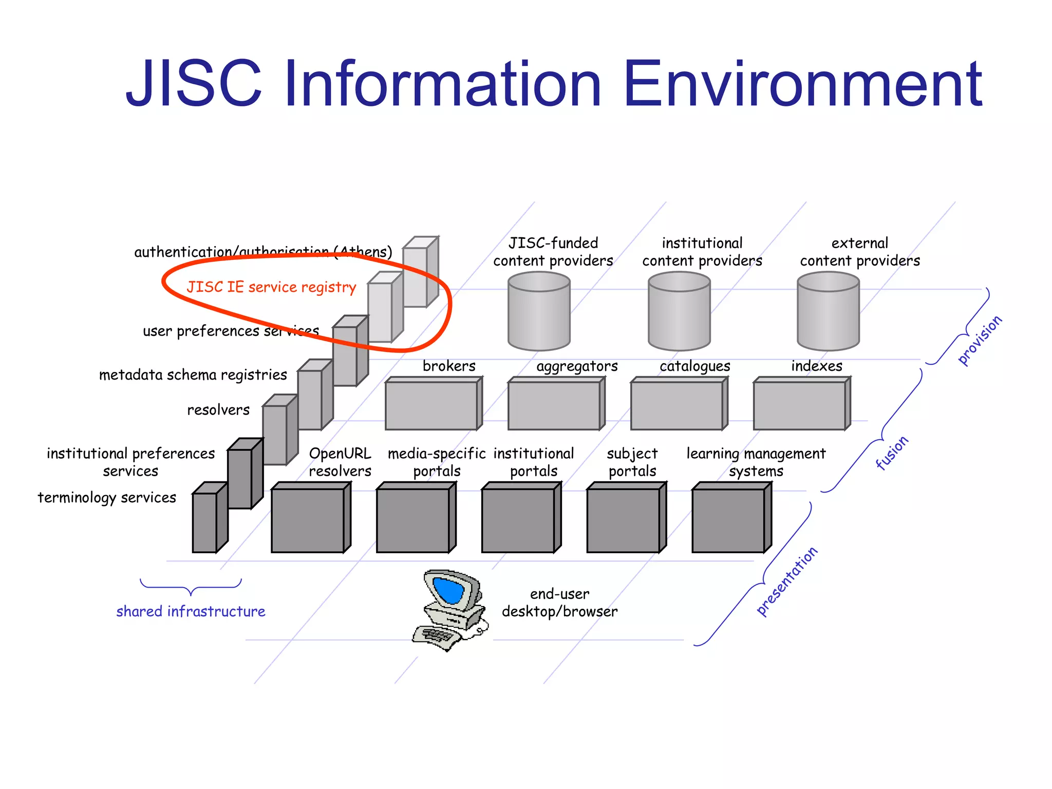 JISC Information Environment JISC-funded content providers institutional content providers external content providers brokers aggregators catalogues indexes institutional portals subject portals learning management systems media-specific portals end-user desktop/browser presentation fusion provision OpenURL resolvers shared infrastructure authentication/authorisation (Athens) JISC IE service registry institutional preferences services terminology services user preferences services resolvers metadata schema registries 