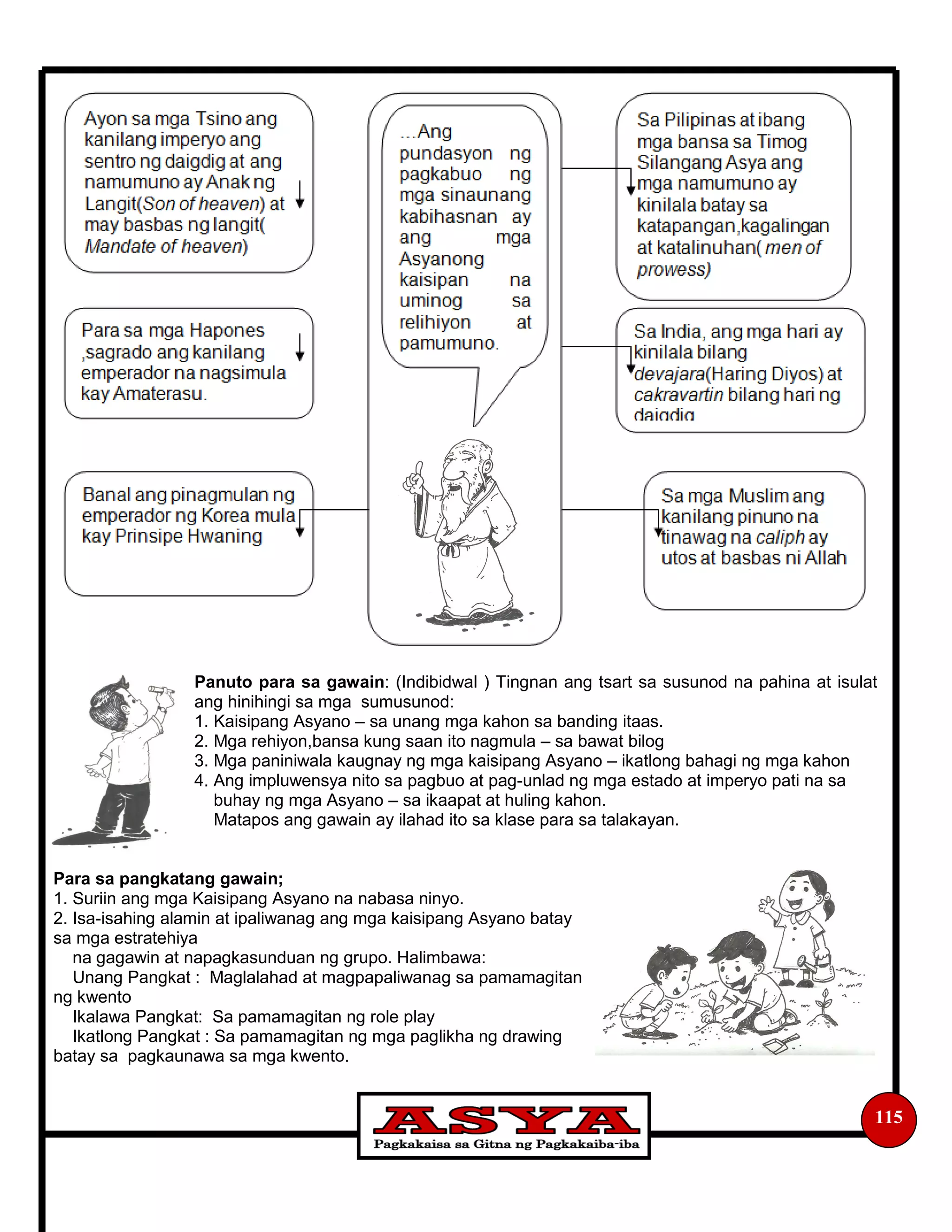 Panuto para sa gawain: (Indibidwal ) Tingnan ang tsart sa susunod na pahina at isulat
ang hinihingi sa mga sumusunod:
1. Kaisipang Asyano – sa unang mga kahon sa banding itaas.
2. Mga rehiyon,bansa kung saan ito nagmula – sa bawat bilog
3. Mga paniniwala kaugnay ng mga kaisipang Asyano – ikatlong bahagi ng mga kahon
4. Ang impluwensya nito sa pagbuo at pag-unlad ng mga estado at imperyo pati na sa
buhay ng mga Asyano – sa ikaapat at huling kahon.
Matapos ang gawain ay ilahad ito sa klase para sa talakayan.
Para sa pangkatang gawain;
1. Suriin ang mga Kaisipang Asyano na nabasa ninyo.
2. Isa-isahing alamin at ipaliwanag ang mga kaisipang Asyano batay
sa mga estratehiya
na gagawin at napagkasunduan ng grupo. Halimbawa:
Unang Pangkat : Maglalahad at magpapaliwanag sa pamamagitan
ng kwento
Ikalawa Pangkat: Sa pamamagitan ng role play
Ikatlong Pangkat : Sa pamamagitan ng mga paglikha ng drawing
batay sa pagkaunawa sa mga kwento.
115
 