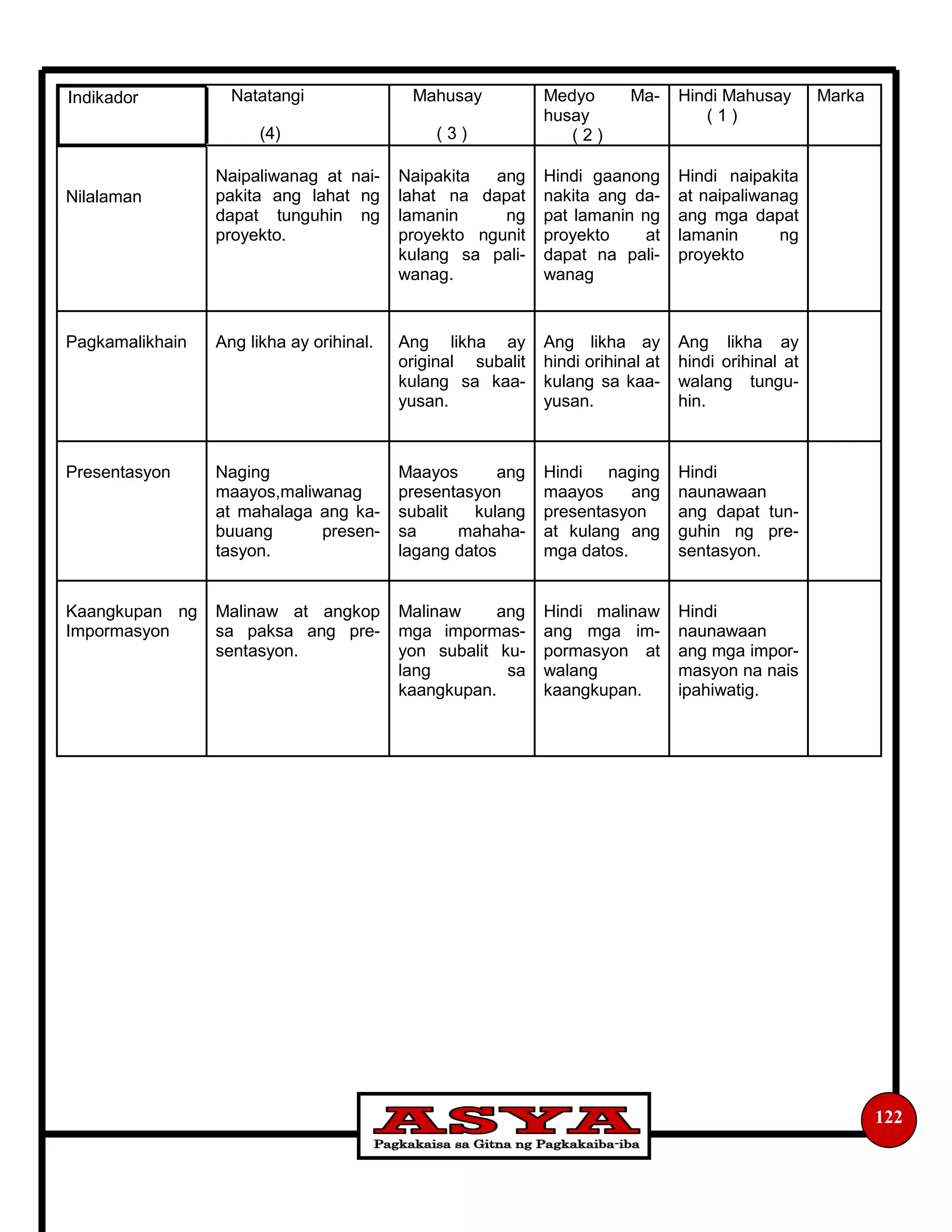 122
Indikador Natatangi
(4)
Mahusay
( 3 )
Medyo Ma-
husay
( 2 )
Hindi Mahusay
( 1 )
Marka
Nilalaman
Naipaliwanag at nai-
pakita ang lahat ng
dapat tunguhin ng
proyekto.
Naipakita ang
lahat na dapat
lamanin ng
proyekto ngunit
kulang sa pali-
wanag.
Hindi gaanong
nakita ang da-
pat lamanin ng
proyekto at
dapat na pali-
wanag
Hindi naipakita
at naipaliwanag
ang mga dapat
lamanin ng
proyekto
Pagkamalikhain Ang likha ay orihinal. Ang likha ay
original subalit
kulang sa kaa-
yusan.
Ang likha ay
hindi orihinal at
kulang sa kaa-
yusan.
Ang likha ay
hindi orihinal at
walang tungu-
hin.
Presentasyon Naging
maayos,maliwanag
at mahalaga ang ka-
buuang presen-
tasyon.
Maayos ang
presentasyon
subalit kulang
sa mahaha-
lagang datos
Hindi naging
maayos ang
presentasyon
at kulang ang
mga datos.
Hindi
naunawaan
ang dapat tun-
guhin ng pre-
sentasyon.
Kaangkupan ng
Impormasyon
Malinaw at angkop
sa paksa ang pre-
sentasyon.
Malinaw ang
mga impormas-
yon subalit ku-
lang sa
kaangkupan.
Hindi malinaw
ang mga im-
pormasyon at
walang
kaangkupan.
Hindi
naunawaan
ang mga impor-
masyon na nais
ipahiwatig.
 