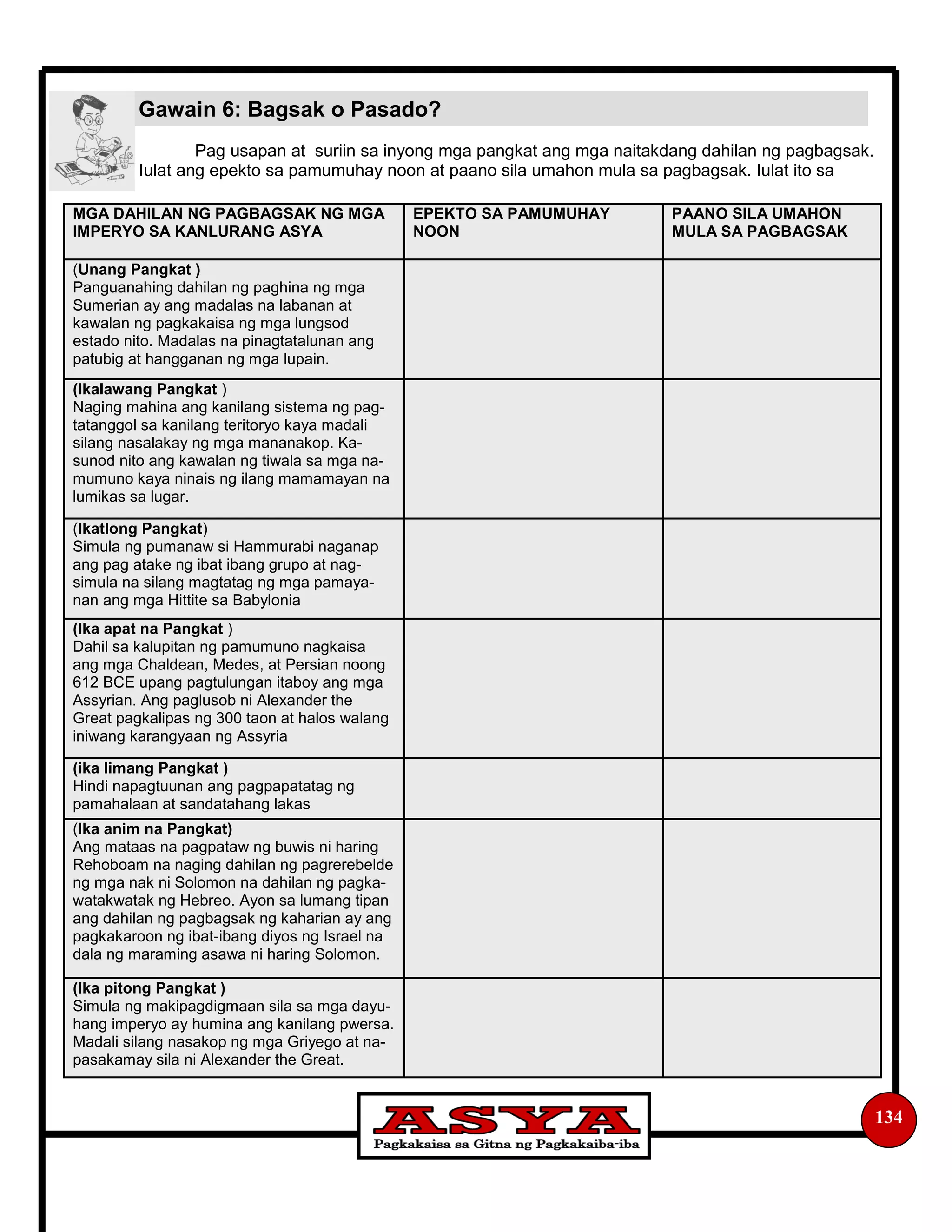 134
Pag usapan at suriin sa inyong mga pangkat ang mga naitakdang dahilan ng pagbagsak.
Iulat ang epekto sa pamumuhay noon at paano sila umahon mula sa pagbagsak. Iulat ito sa
Gawain 6: Bagsak o Pasado?
MGA DAHILAN NG PAGBAGSAK NG MGA
IMPERYO SA KANLURANG ASYA
EPEKTO SA PAMUMUHAY
NOON
PAANO SILA UMAHON
MULA SA PAGBAGSAK
(Unang Pangkat )
Panguanahing dahilan ng paghina ng mga
Sumerian ay ang madalas na labanan at
kawalan ng pagkakaisa ng mga lungsod
estado nito. Madalas na pinagtatalunan ang
patubig at hangganan ng mga lupain.
(Ikalawang Pangkat )
Naging mahina ang kanilang sistema ng pag-
tatanggol sa kanilang teritoryo kaya madali
silang nasalakay ng mga mananakop. Ka-
sunod nito ang kawalan ng tiwala sa mga na-
mumuno kaya ninais ng ilang mamamayan na
lumikas sa lugar.
(Ikatlong Pangkat)
Simula ng pumanaw si Hammurabi naganap
ang pag atake ng ibat ibang grupo at nag-
simula na silang magtatag ng mga pamaya-
nan ang mga Hittite sa Babylonia
(Ika apat na Pangkat )
Dahil sa kalupitan ng pamumuno nagkaisa
ang mga Chaldean, Medes, at Persian noong
612 BCE upang pagtulungan itaboy ang mga
Assyrian. Ang paglusob ni Alexander the
Great pagkalipas ng 300 taon at halos walang
iniwang karangyaan ng Assyria
(ika limang Pangkat )
Hindi napagtuunan ang pagpapatatag ng
pamahalaan at sandatahang lakas
(Ika anim na Pangkat)
Ang mataas na pagpataw ng buwis ni haring
Rehoboam na naging dahilan ng pagrerebelde
ng mga nak ni Solomon na dahilan ng pagka-
watakwatak ng Hebreo. Ayon sa lumang tipan
ang dahilan ng pagbagsak ng kaharian ay ang
pagkakaroon ng ibat-ibang diyos ng Israel na
dala ng maraming asawa ni haring Solomon.
(Ika pitong Pangkat )
Simula ng makipagdigmaan sila sa mga dayu-
hang imperyo ay humina ang kanilang pwersa.
Madali silang nasakop ng mga Griyego at na-
pasakamay sila ni Alexander the Great.
 