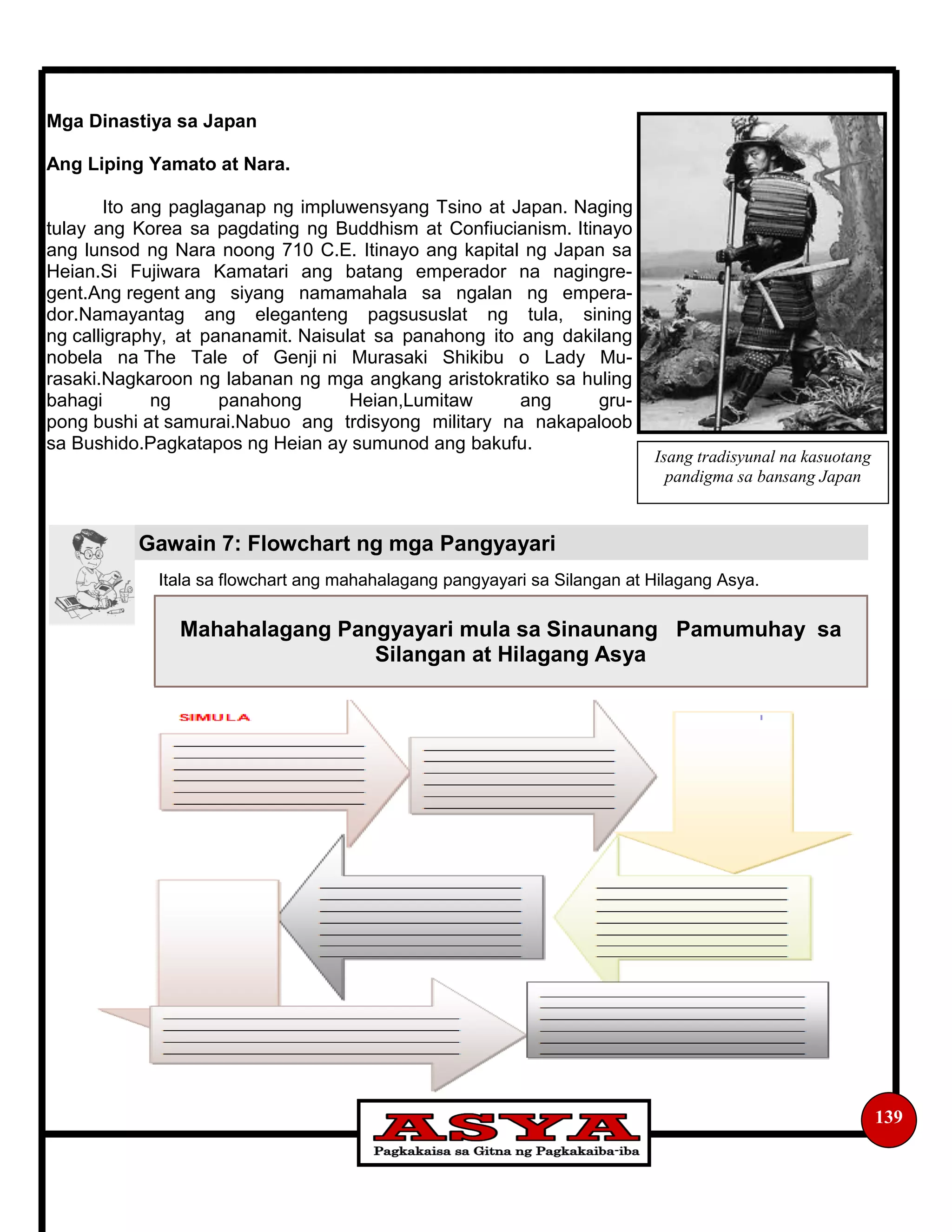 Gawain 7: Flowchart ng mga Pangyayari
139
Mga Dinastiya sa Japan
Ang Liping Yamato at Nara.
Ito ang paglaganap ng impluwensyang Tsino at Japan. Naging
tulay ang Korea sa pagdating ng Buddhism at Confiucianism. Itinayo
ang lunsod ng Nara noong 710 C.E. Itinayo ang kapital ng Japan sa
Heian.Si Fujiwara Kamatari ang batang emperador na nagingre-
gent.Ang regent ang siyang namamahala sa ngalan ng empera-
dor.Namayantag ang eleganteng pagsususlat ng tula, sining
ng calligraphy, at pananamit. Naisulat sa panahong ito ang dakilang
nobela na The Tale of Genji ni Murasaki Shikibu o Lady Mu-
rasaki.Nagkaroon ng labanan ng mga angkang aristokratiko sa huling
bahagi ng panahong Heian,Lumitaw ang gru-
pong bushi at samurai.Nabuo ang trdisyong military na nakapaloob
sa Bushido.Pagkatapos ng Heian ay sumunod ang bakufu.
Itala sa flowchart ang mahahalagang pangyayari sa Silangan at Hilagang Asya.
Isang tradisyunal na kasuotang
pandigma sa bansang Japan
Mahahalagang Pangyayari mula sa Sinaunang Pamumuhay sa
Silangan at Hilagang Asya
 