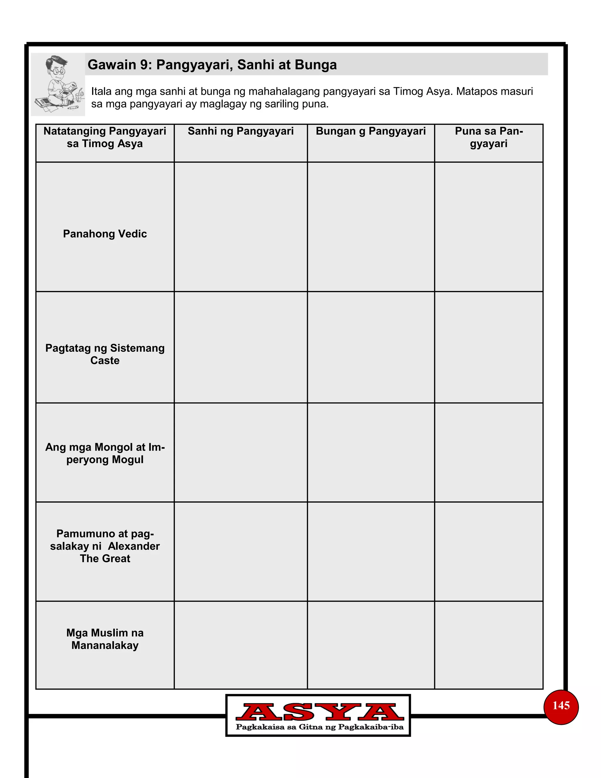 Gawain 9: Pangyayari, Sanhi at Bunga
145
Natatanging Pangyayari
sa Timog Asya
Sanhi ng Pangyayari Bungan g Pangyayari Puna sa Pan-
gyayari
Panahong Vedic
Pagtatag ng Sistemang
Caste
Ang mga Mongol at Im-
peryong Mogul
Pamumuno at pag-
salakay ni Alexander
The Great
Mga Muslim na
Mananalakay
Itala ang mga sanhi at bunga ng mahahalagang pangyayari sa Timog Asya. Matapos masuri
sa mga pangyayari ay maglagay ng sariling puna.
 