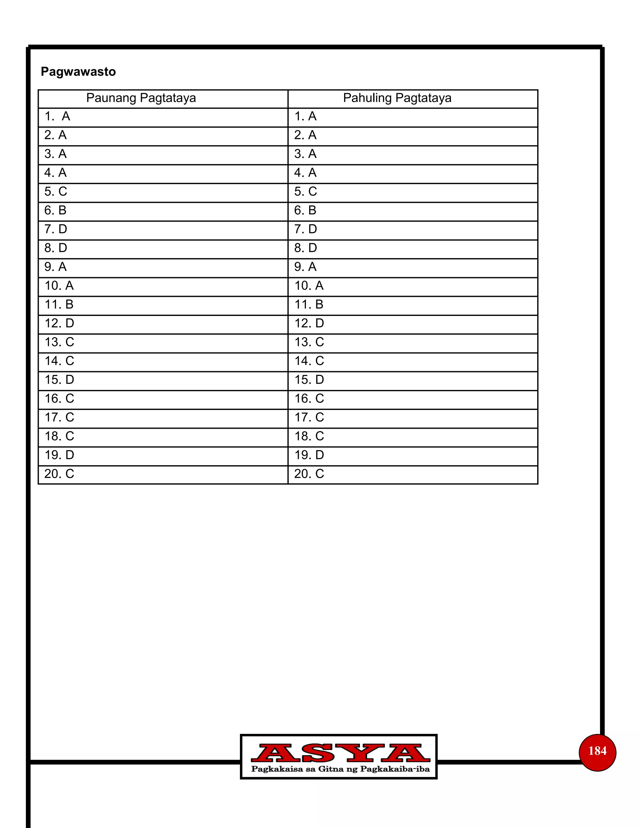 184
Pagwawasto
Paunang Pagtataya Pahuling Pagtataya
1. A 1. A
2. A 2. A
3. A 3. A
4. A 4. A
5. C 5. C
6. B 6. B
7. D 7. D
8. D 8. D
9. A 9. A
10. A 10. A
11. B 11. B
12. D 12. D
13. C 13. C
14. C 14. C
15. D 15. D
16. C 16. C
17. C 17. C
18. C 18. C
19. D 19. D
20. C 20. C
 