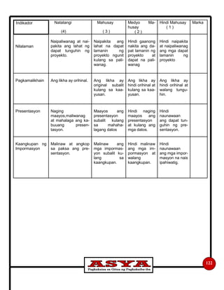 122
Indikador Natatangi
(4)
Mahusay
( 3 )
Medyo Ma-
husay
( 2 )
Hindi Mahusay
( 1 )
Marka
Nilalaman
Naipaliwanag at nai-
pakita ang lahat ng
dapat tunguhin ng
proyekto.
Naipakita ang
lahat na dapat
lamanin ng
proyekto ngunit
kulang sa pali-
wanag.
Hindi gaanong
nakita ang da-
pat lamanin ng
proyekto at
dapat na pali-
wanag
Hindi naipakita
at naipaliwanag
ang mga dapat
lamanin ng
proyekto
Pagkamalikhain Ang likha ay orihinal. Ang likha ay
original subalit
kulang sa kaa-
yusan.
Ang likha ay
hindi orihinal at
kulang sa kaa-
yusan.
Ang likha ay
hindi orihinal at
walang tungu-
hin.
Presentasyon Naging
maayos,maliwanag
at mahalaga ang ka-
buuang presen-
tasyon.
Maayos ang
presentasyon
subalit kulang
sa mahaha-
lagang datos
Hindi naging
maayos ang
presentasyon
at kulang ang
mga datos.
Hindi
naunawaan
ang dapat tun-
guhin ng pre-
sentasyon.
Kaangkupan ng
Impormasyon
Malinaw at angkop
sa paksa ang pre-
sentasyon.
Malinaw ang
mga impormas-
yon subalit ku-
lang sa
kaangkupan.
Hindi malinaw
ang mga im-
pormasyon at
walang
kaangkupan.
Hindi
naunawaan
ang mga impor-
masyon na nais
ipahiwatig.
 