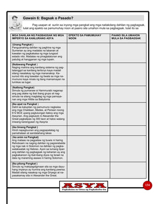 134
Pag usapan at suriin sa inyong mga pangkat ang mga naitakdang dahilan ng pagbagsak.
Iulat ang epekto sa pamumuhay noon at paano sila umahon mula sa pagbagsak. Iulat ito sa
Gawain 6: Bagsak o Pasado?
MGA DAHILAN NG PAGBAGSAK NG MGA
IMPERYO SA KANLURANG ASYA
EPEKTO SA PAMUMUHAY
NOON
PAANO SILA UMAHON
MULA SA PAGBAGSAK
(Unang Pangkat )
Panguanahing dahilan ng paghina ng mga
Sumerian ay ang madalas na labanan at
kawalan ng pagkakaisa ng mga lungsod
estado nito. Madalas na pinagtatalunan ang
patubig at hangganan ng mga lupain.
(Ikalawang Pangkat )
Naging mahina ang kanilang sistema ng pag-
tatanggol sa kanilang teritoryo kaya madali
silang nasalakay ng mga mananakop. Ka-
sunod nito ang kawalan ng tiwala sa mga na-
mumuno kaya ninais ng ilang mamamayan na
lumikas sa lugar.
(Ikatlong Pangkat)
Simula ng pumanaw si Hammurabi naganap
ang pag atake ng ibat ibang grupo at nag-
simula na silang magtatag ng mga pamaya-
nan ang mga Hittite sa Babylonia
(Ika apat na Pangkat )
Dahil sa kalupitan ng pamumuno nagkaisa
ang mga Chaldean, Medes, at Persian noong
612 BCE upang pagtulungan itaboy ang mga
Assyrian. Ang paglusob ni Alexander the
Great pagkalipas ng 300 taon at halos walang
iniwang karangyaan ng Assyria
(ika limang Pangkat )
Hindi napagtuunan ang pagpapatatag ng
pamahalaan at sandatahang lakas
(Ika anim na Pangkat)
Ang mataas na pagpataw ng buwis ni haring
Rehoboam na naging dahilan ng pagrerebelde
ng mga nak ni Solomon na dahilan ng pagka-
watakwatak ng Hebreo. Ayon sa lumang tipan
ang dahilan ng pagbagsak ng kaharian ay ang
pagkakaroon ng ibat-ibang diyos ng Israel na
dala ng maraming asawa ni haring Solomon.
(Ika pitong Pangkat )
Simula ng makipagdigmaan sila sa mga dayu-
hang imperyo ay humina ang kanilang pwersa.
Madali silang nasakop ng mga Griyego at na-
pasakamay sila ni Alexander the Great.
 