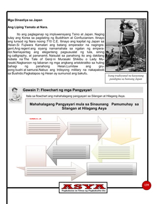 Gawain 7: Flowchart ng mga Pangyayari
139
Mga Dinastiya sa Japan
Ang Liping Yamato at Nara.
Ito ang paglaganap ng impluwensyang Tsino at Japan. Naging
tulay ang Korea sa pagdating ng Buddhism at Confiucianism. Itinayo
ang lunsod ng Nara noong 710 C.E. Itinayo ang kapital ng Japan sa
Heian.Si Fujiwara Kamatari ang batang emperador na nagingre-
gent.Ang regent ang siyang namamahala sa ngalan ng empera-
dor.Namayantag ang eleganteng pagsususlat ng tula, sining
ng calligraphy, at pananamit. Naisulat sa panahong ito ang dakilang
nobela na The Tale of Genji ni Murasaki Shikibu o Lady Mu-
rasaki.Nagkaroon ng labanan ng mga angkang aristokratiko sa huling
bahagi ng panahong Heian,Lumitaw ang gru-
pong bushi at samurai.Nabuo ang trdisyong military na nakapaloob
sa Bushido.Pagkatapos ng Heian ay sumunod ang bakufu.
Itala sa flowchart ang mahahalagang pangyayari sa Silangan at Hilagang Asya.
Isang tradisyunal na kasuotang
pandigma sa bansang Japan
Mahahalagang Pangyayari mula sa Sinaunang Pamumuhay sa
Silangan at Hilagang Asya
 