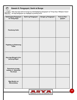 Gawain 9: Pangyayari, Sanhi at Bunga
145
Natatanging Pangyayari
sa Timog Asya
Sanhi ng Pangyayari Bungan g Pangyayari Puna sa Pan-
gyayari
Panahong Vedic
Pagtatag ng Sistemang
Caste
Ang mga Mongol at Im-
peryong Mogul
Pamumuno at pag-
salakay ni Alexander
The Great
Mga Muslim na
Mananalakay
Itala ang mga sanhi at bunga ng mahahalagang pangyayari sa Timog Asya. Matapos masuri
sa mga pangyayari ay maglagay ng sariling puna.
 
