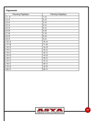 184
Pagwawasto
Paunang Pagtataya Pahuling Pagtataya
1. A 1. A
2. A 2. A
3. A 3. A
4. A 4. A
5. C 5. C
6. B 6. B
7. D 7. D
8. D 8. D
9. A 9. A
10. A 10. A
11. B 11. B
12. D 12. D
13. C 13. C
14. C 14. C
15. D 15. D
16. C 16. C
17. C 17. C
18. C 18. C
19. D 19. D
20. C 20. C
 