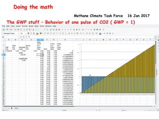 Methane Climate Task Force 16 Jan 2017
Doing the math
The GWP stuff – Behavior of one pulse of CO2 ( GWP = 1)
 