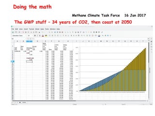 Methane Climate Task Force 16 Jan 2017
Doing the math
The GWP stuff – 34 years of CO2, then coast at 2050
 