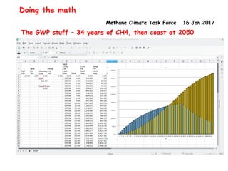 Methane Climate Task Force 16 Jan 2017
Doing the math
The GWP stuff – 34 years of CH4, then coast at 2050
 