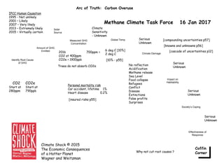 Methane Climate Task Force 16 Jan 2017
Climate Shock © 2015
The Economic Consequences
of a Hotter Planet
Wagner and Weitzman
CO2
IPCC Human Causation
1995 - Not unlikely
2001 – Likely
2007 – Very likely
2013 – Extremely likely
2015 – Virtually certain
Identify Root Cause
of GHG
Amount of GHG
Emitted
Measured GHG
Concentration
Global Temp
Climate Damage
Impact on
Habitability
Society’s Coping
Effectiveness of
Response
Arc of Truth: Carbon Overuse
Coffin
Corner
CO2e
Start at
280ppm
Serious
Unknown
Climate
Sensitivity
- Unknown
700ppm =2016
CO2 at 400ppm
CO2e > 1900ppb
Start at
790ppb
6 deg C [10%]
2 deg C
Serious
Unknown
Serious
Unknown
Serious
Unknown
No reflection
Acidification
Methane release
Sea Level
Food collapse
Refugees
Conflict
Disease
Extinctions
False profits
Surprises
Trees do not absorb CO2e
Personal mortality risk
Car accident, lifetime 1%
Heart disease 0.2%
Why not cut root causes ?
[10% - p55]
Solar
Source
[compounding uncertainties p57]
[knowns and unknowns p56]
[insured risks p55]
[cascade of uncertainties p12]
 