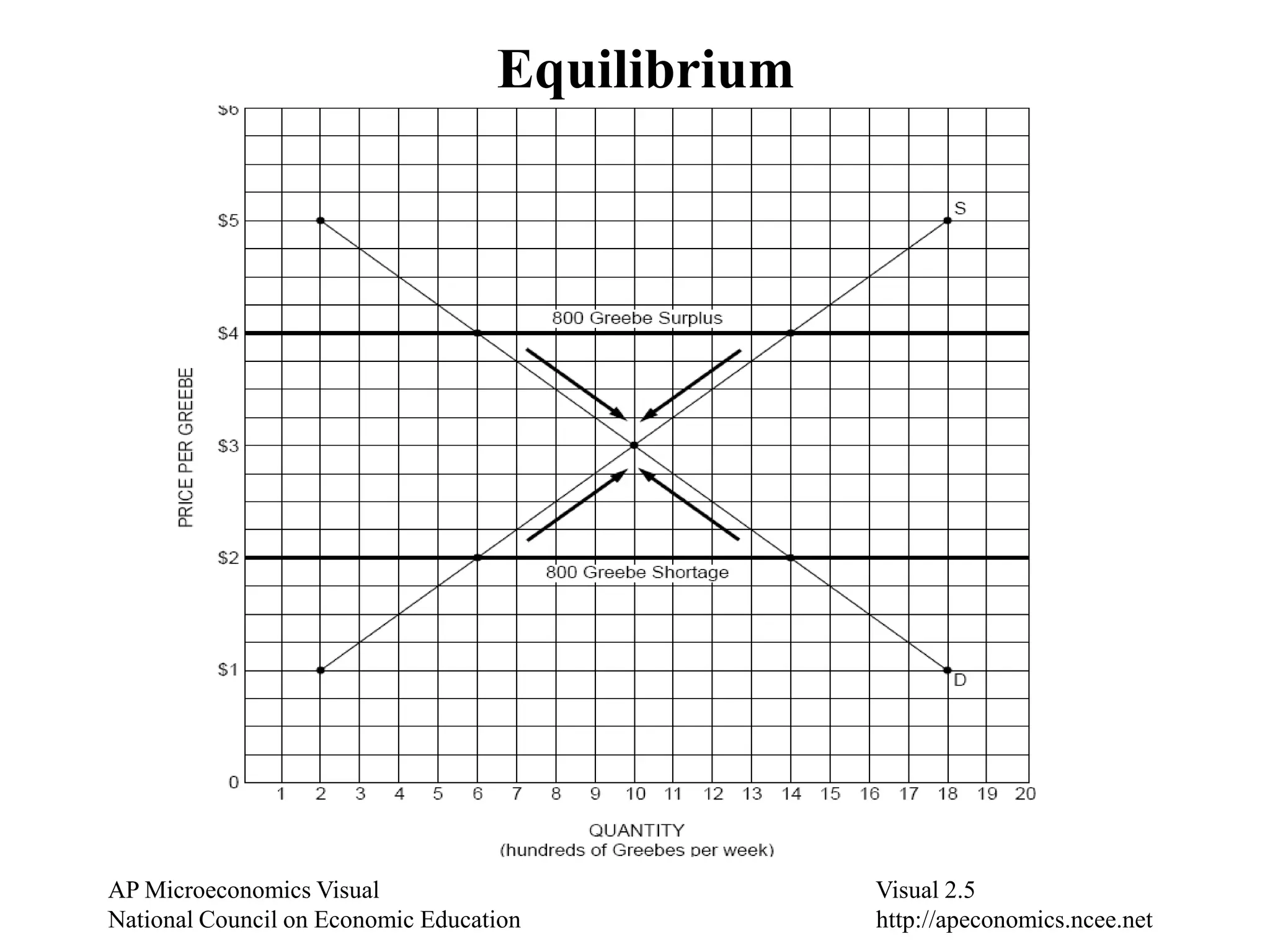 AP Microeconomics Visual				 Visual 2.3National Council on Economic Education			 http://apeconomics.ncee.net					Changes in Supply and Quantity Supplied