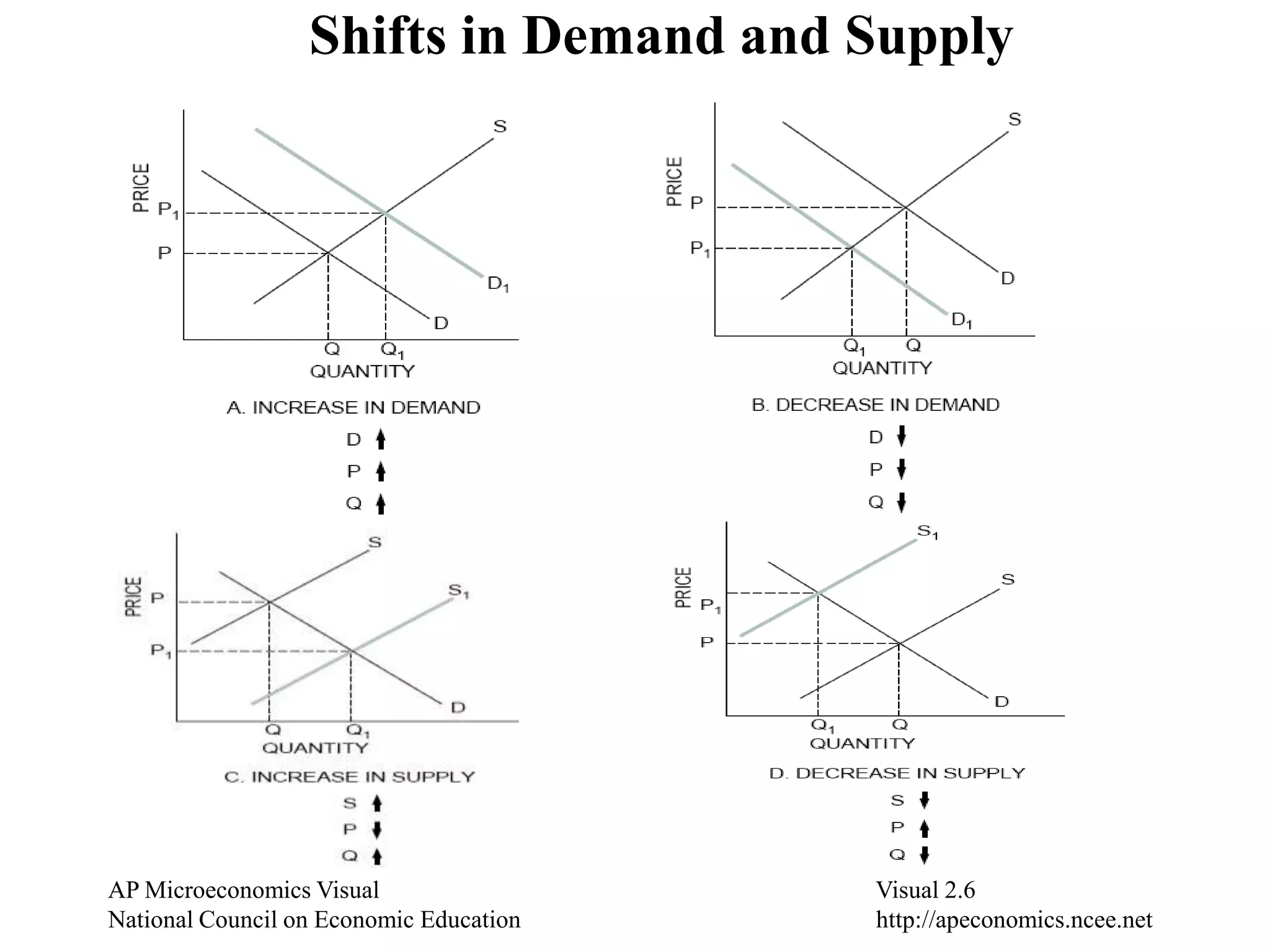 AP Microeconomics Visual				 Visual 2.4National Council on Economic Education			 http://apeconomics.ncee.net					Determinants of SupplyFACTORS THAT SHIFT THE SUPPLY CURVEChange in resource prices or input prices