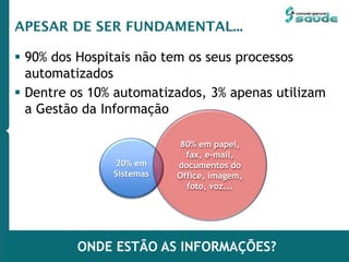 ONDE ESTÃO AS INFORMAÇÕES?
APESAR DE SER FUNDAMENTAL...
 90% dos Hospitais não tem os seus processos
automatizados
 Dentre os 10% automatizados, 3% apenas utilizam
a Gestão da Informação
20% em
Sistemas
80% em papel,
fax, e-mail,
documentos do
Office, imagem,
foto, voz...
 