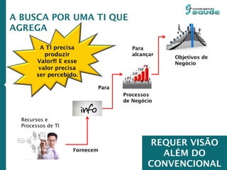 Recursos e
Processos de TI
Fornecem
Para
Processos
de Negócio
Objetivos de
Negócio
Para
alcançar
A TI precisa
produzir
Valor!!! E esse
valor precisa
ser percebido.
A BUSCA POR UMA TI QUE
AGREGA
REQUER VISÃO
ALÉM DO
CONVENCIONAL
 
