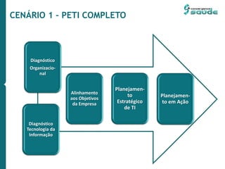 CENÁRIO 1 – PETI COMPLETO
Diagnóstico
Organizacio-
nal
Diagnóstico
Tecnologia da
Informação
Alinhamento
aos Objetivos
da Empresa
Planejamen-
to
Estratégico
de TI
Planejamen-
to em Ação
 