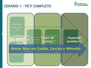 CENÁRIO 1 – PETI COMPLETO
Diagnóstico
Organizacio-
nal
Diagnóstico
Tecnologia da
Informação
Alinhamento
aos Objetivos
da Empresa
Planejamen-
to
Estratégico
de TI
Planejamen-
to em Ação
Radiografia
da Situação
Atual
Visão de
Futuro
Fazendo
acontecer
(Know how em Saúde, Gestão e Método)
 