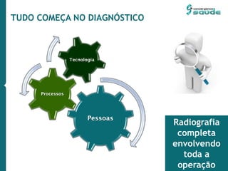 TUDO COMEÇA NO DIAGNÓSTICO
Pessoas
Processos
Tecnologia
Radiografia
completa
envolvendo
toda a
operação
 