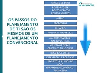 PONTOS FORTES
PONTOS FRACOS
PONTOS NEUTROS
ANÁLISE DE SWOT
MISSÃO
PROPÓSITOS
CENÁRIOS
POSTURA ESTRATÉGICA
MACROESTRATÉGIAS
MACROPOLÍTICAS
OBJETIVOS GERAIS
OBJETIVOS FUNCIONAIS
DESAFIOS E METAS
ESTRATÉGIAS E POLÍTICAS
PROJETOS E PLANOS DE
AÇÃO
ORÇAMENTO ECONÔMICO-
FINANCEIRO
OS PASSOS DO
PLANEJAMENTO
DE TI SÃO OS
MESMOS DE UM
PLANEJAMENTO
CONVENCIONAL
 