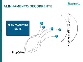 Propósitos
PLANEJAMENTO
DE TI
P
L
A
N
.
E
S
T
R
.
ALINHAMENTO DECORRENTE
 