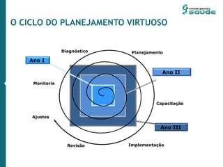 O CICLO DO PLANEJAMENTO VIRTUOSO
Fase IIIFase IIIAno III
Fase IIFase IIAno II
Fase IFase IAno I
ImplementaçãoRevisão
Ajustes
Diagnóstico Planejamento
Capacitação
Monitoria
 