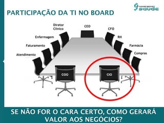 PARTICIPAÇÃO DA TI NO BOARD
SE NÃO FOR O CARA CERTO, COMO GERARÁ
VALOR AOS NEGÓCIOS?
CFO
Diretor
Clínico
CEO
RH
Farmácia
Compras
Enfermagem
Faturamento
Atendimento
 