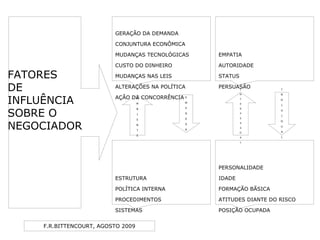 F.R.BITTENCOURT, AGOSTO 2009
GERAÇÃO DA DEMANDA
CONJUNTURA ECONÔMICA
MUDANÇAS TECNOLÓGICAS
CUSTO DO DINHEIRO
MUDANÇAS NAS LEIS
ALTERAÇÕES NA POLÍTICA
AÇÃO DA CONCORRÊNCIA
ESTRUTURA
POLÍTICA INTERNA
PROCEDIMENTOS
SISTEMAS
EMPATIA
AUTORIDADE
STATUS
PERSUASÃO
PERSONALIDADE
IDADE
FORMAÇÃO BÃSICA
ATITUDES DIANTE DO RISCO
POSIÇÃO OCUPADA
A
M
B
I
E
N
T
E
E
M
P
R
E
S
A
I
N
T
E
R
P
E
S
S
O
A
L
I
N
D
I
V
I
D
U
A
L
FATORES
DE
INFLUÊNCIA
SOBRE O
NEGOCIADOR
 