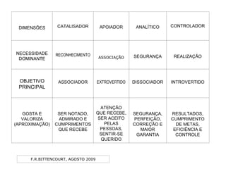 F.R.BITTENCOURT, AGOSTO 2009
RESULTADOS,
CUMPRIMENTO
DE METAS,
EFICIÊNCIA E
CONTROLE
SEGURANÇA,
PERFEIÇÃO,
CORREÇÃO E
MAIOR
GARANTIA
ATENÇÃO
QUE RECEBE,
SER ACEITO
PELAS
PESSOAS,
SENTIR-SE
QUERIDO
SER NOTADO,
ADMIRADO E
CUMPRIMENTOS
QUE RECEBE
GOSTA E
VALORIZA
(APROXIMAÇÃO)
INTROVERTIDODISSOCIADOREXTROVERTIDOASSOCIADOROBJETIVO
PRINCIPAL
REALIZAÇÃOSEGURANÇAASSOCIAÇÃO
RECONHECIMENTONECESSIDADE
DOMINANTE
CONTROLADORANALÍTICOAPOIADORCATALISADORDIMENSÕES
 