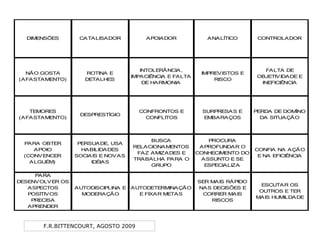 F.R.BITTENCOURT, AGOSTO 2009
DIMENSÕES CATALISADOR APOIADOR ANALÍTICO CONTROLADOR
NÃO GOSTA
(AFASTAMENTO)
ROTINA E
DETALHES
INTOLERÂNCIA,
IMPACIÊNCIA E FALTA
DE HARMONIA
IMPREVISTOS E
RISCO
FALTA DE
OBJETIVIDADE E
INEFICIÊNCIA
TEMORES
(AFASTAMENTO)
DESPRESTÍGIO
CONFRONTOS E
CONFLITOS
SURPRESAS E
EMBARAÇOS
PERDA DE DOMÍNO
DA SITUAÇÃO
PARA OBTER
APOIO
(CONVENCER
ALGUÉM)
PERSUADE, USA
HABILIDADES
SOCIAIS E NOVAS
IDÉIAS
BUSCA
RELACIONAMENTOS
FAZ AMIZADES E
TRABALHA PARA O
GRUPO
PROCURA
APROFUNDAR O
CONHECIMENTO DO
ASSUNTO E SE
ESPECIALIZA
CONFIA NA AÇÃO
E NA EFICIÊNCIA
PARA
DESENVOLVER OS
ASPECTOS
POSITIVOS
PRECISA
APRENDER
AUTODISCIPLINA E
MODERAÇÃO
AUTODETERMINAÇÃO
E FIXAR METAS
SER MAIS RÁPIDO
NAS DECISÕES E
CORRER MAIS
RISCOS
ESCUTAR OS
OUTROS E TER
MAIS HUMILDADE
 