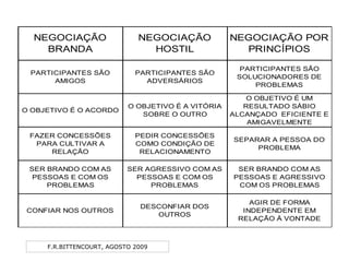 F.R.BITTENCOURT, AGOSTO 2009
NEGOCIAÇÃO
BRANDA
NEGOCIAÇÃO
HOSTIL
NEGOCIAÇÃO POR
PRINCÍPIOS
PARTICIPANTES SÃO
AMIGOS
PARTICIPANTES SÃO
ADVERSÁRIOS
PARTICIPANTES SÃO
SOLUCIONADORES DE
PROBLEMAS
O OBJETIVO É O ACORDO
O OBJETIVO É A VITÓRIA
SOBRE O OUTRO
O OBJETIVO É UM
RESULTADO SÁBIO
ALCANÇADO EFICIENTE E
AMIGAVELMENTE
FAZER CONCESSÕES
PARA CULTIVAR A
RELAÇÃO
PEDIR CONCESSÕES
COMO CONDIÇÃO DE
RELACIONAMENTO
SEPARAR A PESSOA DO
PROBLEMA
SER BRANDO COM AS
PESSOAS E COM OS
PROBLEMAS
SER AGRESSIVO COM AS
PESSOAS E COM OS
PROBLEMAS
SER BRANDO COM AS
PESSOAS E AGRESSIVO
COM OS PROBLEMAS
CONFIAR NOS OUTROS
DESCONFIAR DOS
OUTROS
AGIR DE FORMA
INDEPENDENTE EM
RELAÇÃO À VONTADE
 