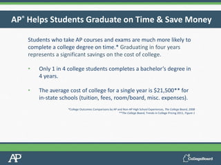 Students who take AP courses and exams are much more likely to
complete a college degree on time.* Graduating in four years
represents a significant savings on the cost of college.
• Only 1 in 4 college students completes a bachelor’s degree in
4 years.
• The average cost of college for a single year is $21,500** for
in-state schools (tuition, fees, room/board, misc. expenses).
*College Outcomes Comparisons by AP and Non-AP High School Experiences, The College Board, 2008
**The College Board, Trends in College Pricing 2011, Figure 1
AP® Helps Students Graduate on Time & Save Money
 